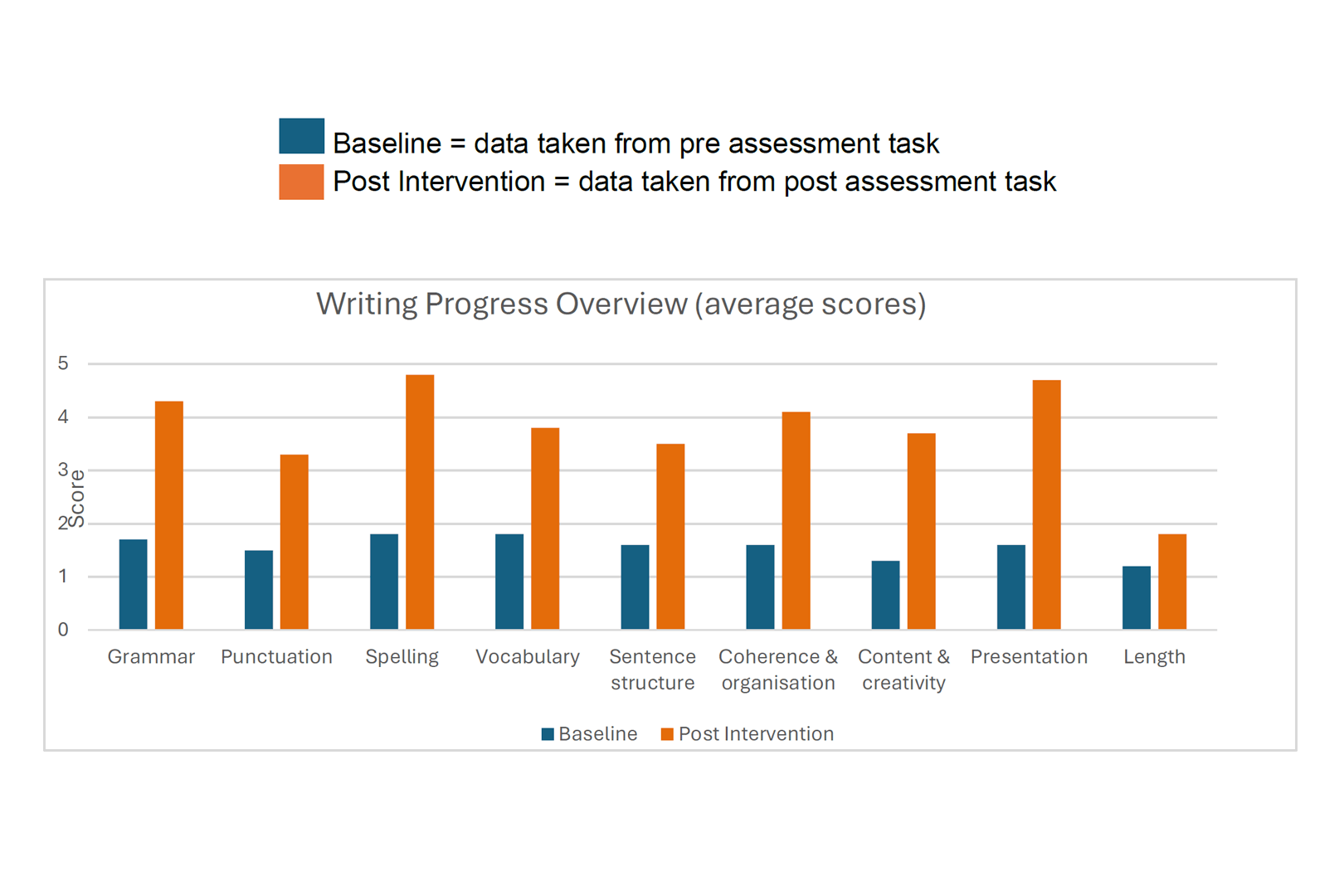 A chart illustrating average scores of an overview of writing progress in key areas such as grammar, speech and coherence and organisation. There has been an improvement in scores for all areas.