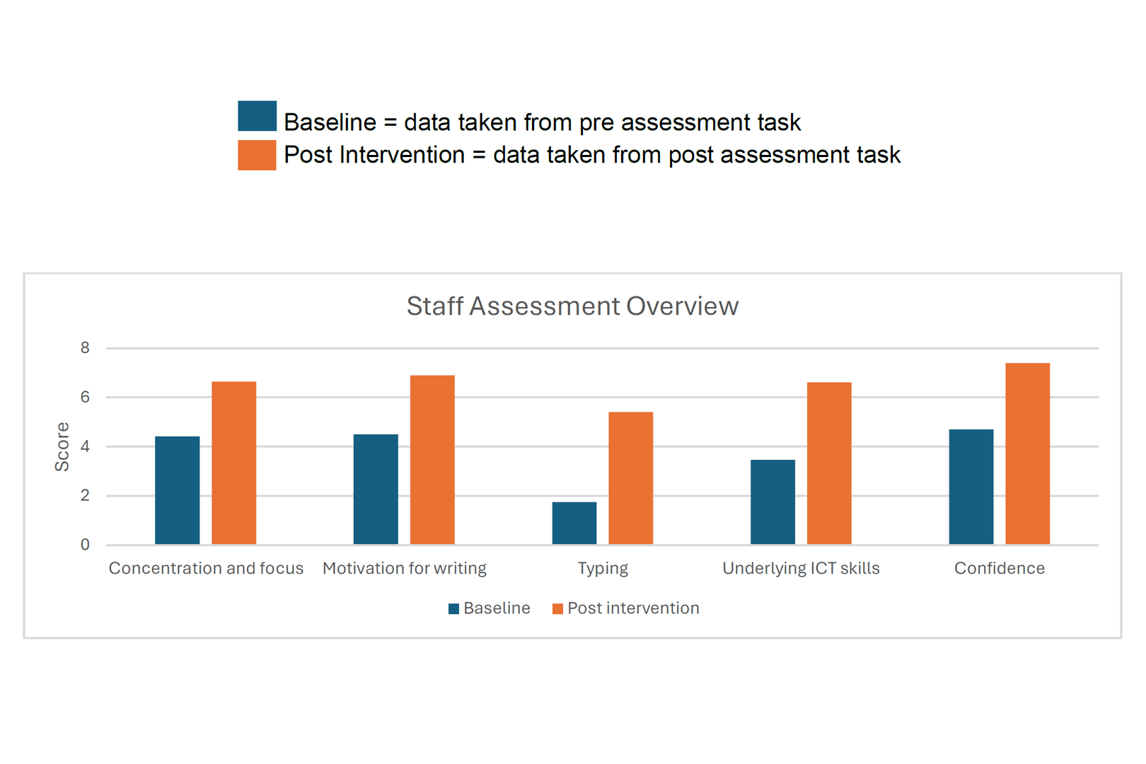 A chart illustrating a staff assessment overview of key areas such as concentration and focus, motivation for writing, and confidence. It compares data taken from a baseline task and a post assessment task. There has been an improvement in scores for all areas.